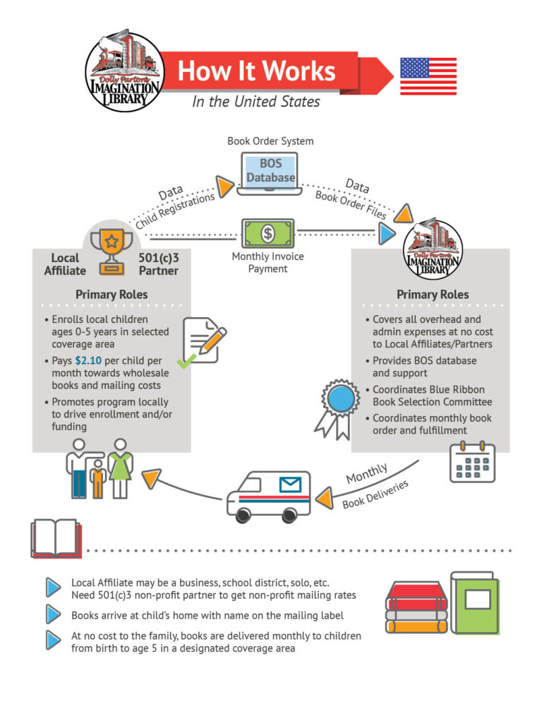 How it works document